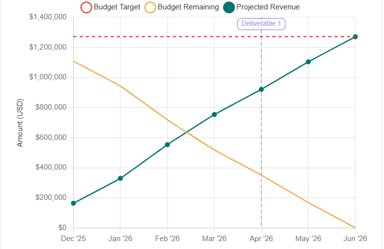 ProPlan Connect burndown chart screenshot
