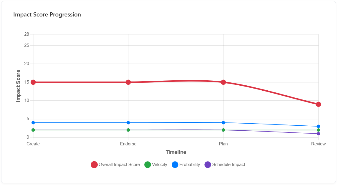 RIIMS risk timeline screenshot